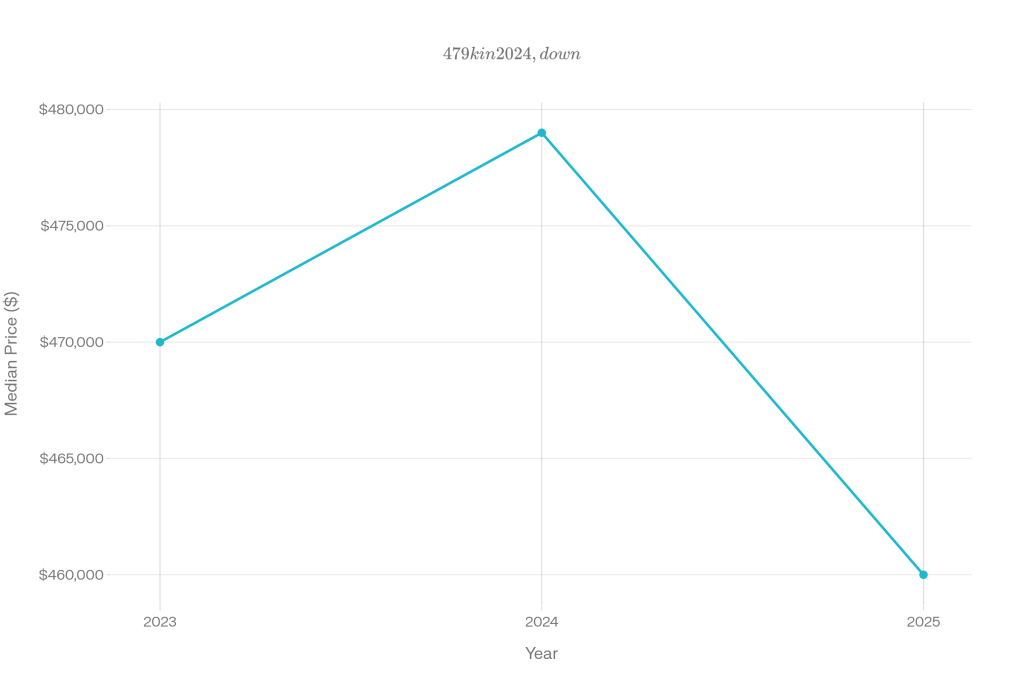 Line graph showing the trend of Aurora, CO's median home sale prices from 2022 to 2025, indicating a rise in prices from 2022 to 2024 followed by a decline in 2025.
