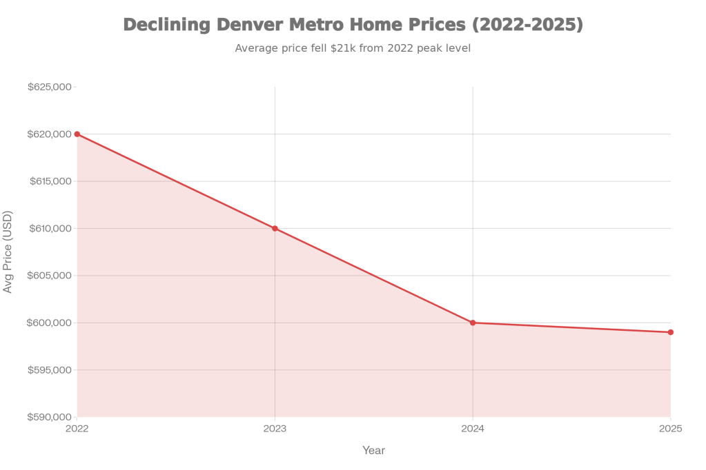 Graph showing declining home prices in the Denver Metro area from 2022 to 2025, with average prices falling significantly from the 2022 peak level.