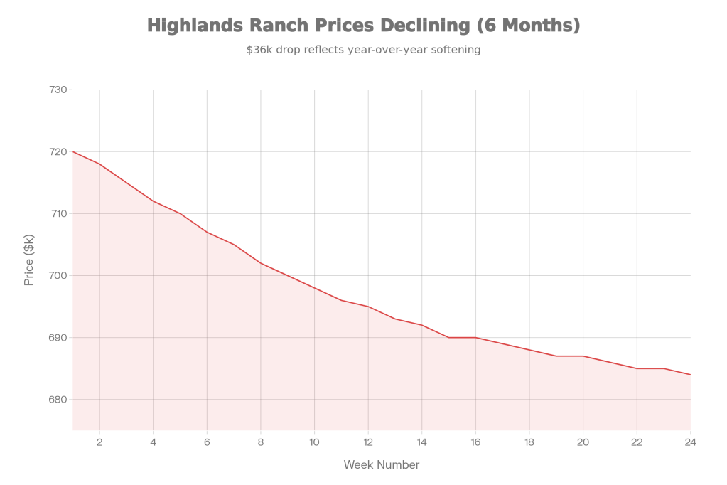 Line graph depicting the declining home prices in Highlands Ranch over six months, with prices decreasing from around $730,000 to approximately $690,000.